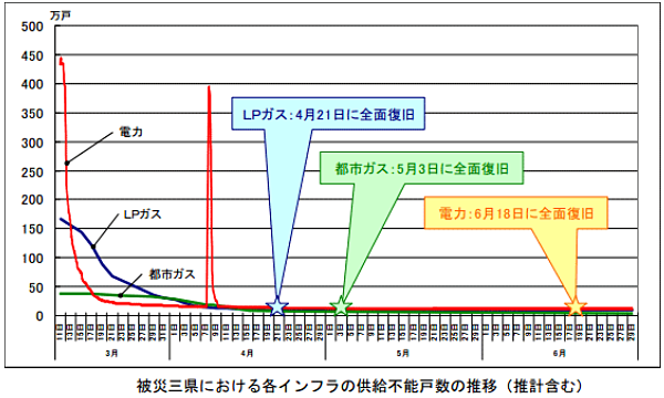 災害三県における各インフラの供給不能戸数の推移（推計含む）