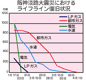 阪神淡路大震災におけるライフライン復旧状況