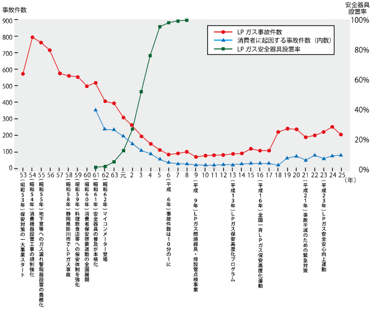LPGガスの安全性について図表