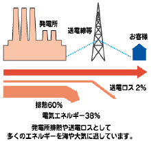 発電所排熱や送電ロスとして多くのエネルギーを海や大気に逃がしています。