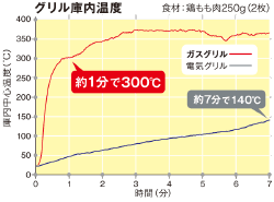 グリル庫内温度