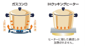 ガスコンロ（上昇気流）、IHクッキングヒーター（ヒーターに接した鍋底しか加熱されません。）