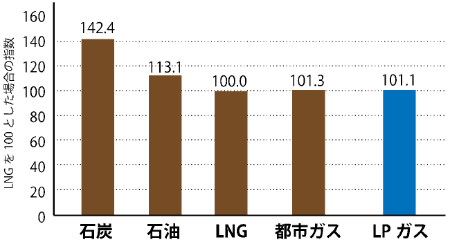 燃料・エネルギーの温室効果ガス排出原単位調査図