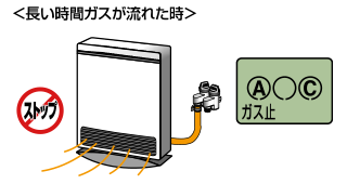 長い時間ガスが流れた時