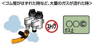 ゴム管がはずれた時など、大量のガスが流れた時