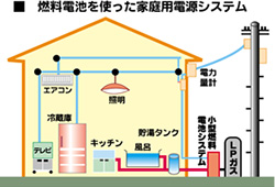 燃料電池を使った家庭用電源システム