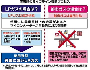 災害時のライフライン復旧プロセス