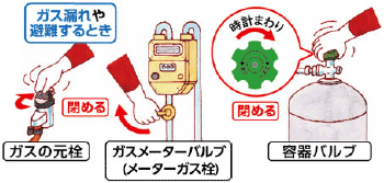 ガス漏れや避難するとき